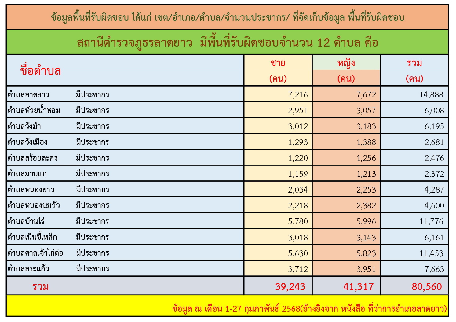 ประชากร68
