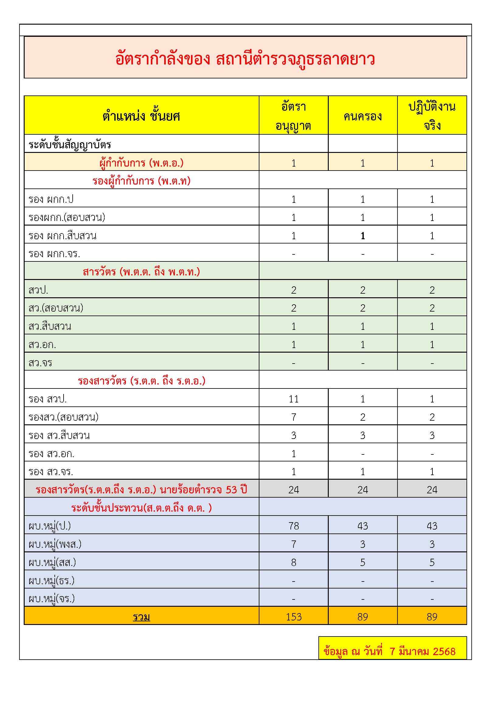 อัตรากำลัง 2568