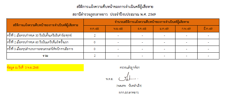 071_สถิติแจ้งความคืบหน้า ต.ค.68