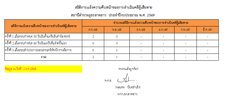 072_สถิติแจ้งความคืบหน้า พ.ย.68