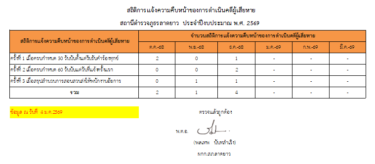 073_สถิติแจ้งความคืบหน้า ธ.ค.68