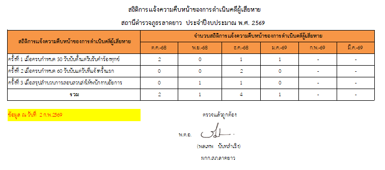 074_สถิติแจ้งความคืบหน้า ม.ค.69