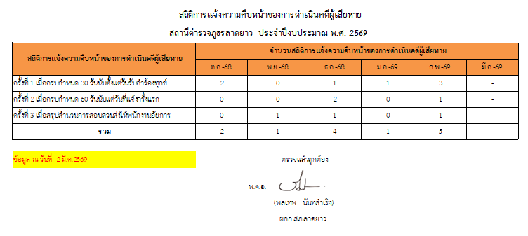 075_สถิติแจ้งความคืบหน้า ก.พ.69