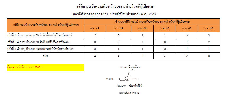 076_สถิติแจ้งความคืบหน้า มี.ค.69