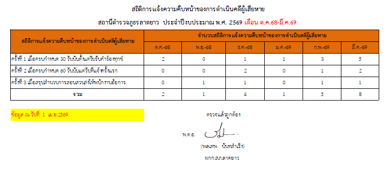 07_รวมสถิติแจ้งความคืบหน้า ต.ค.68-มี.ค.69