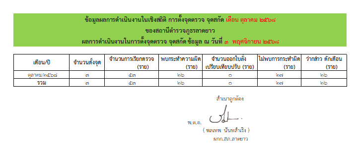 O71สถิติจุดตรวจ จุดสกัด ต.ค.68-new
