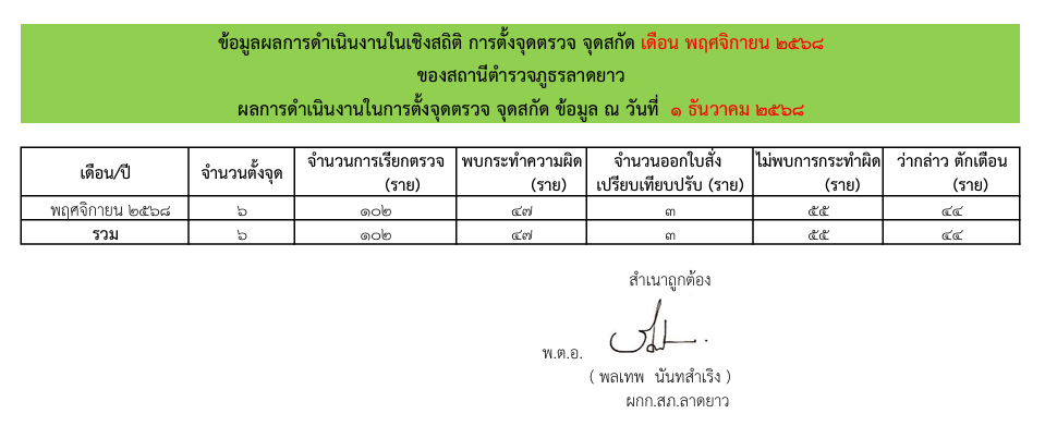 O72สถิติจุดตรวจ จุดสกัด พ.ย.68